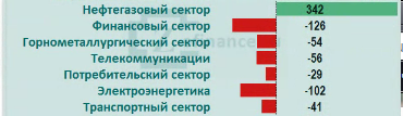 Рынок акций России: приток/отток денег в отраслях