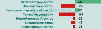 Рынок акций России: приток/отток денег в отраслях