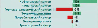 Рынок акций России: приток/отток денег в отраслях