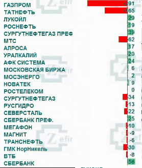 Рынок акций России: приток/отток денег в акциях