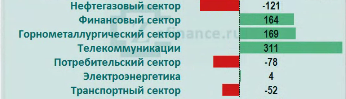 Рынок акций России: приток/отток денег в отраслях