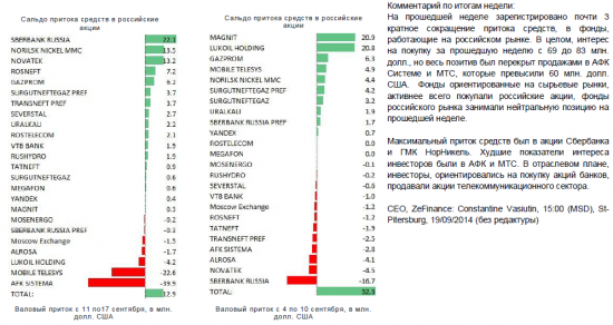 Рынок акций России: ИТОГИ НЕДЕЛИ