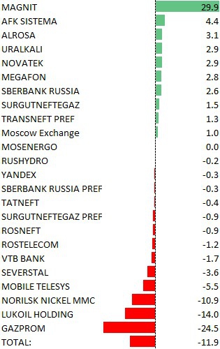 Обзор притока/оттока денег в акции России за неделю в млн.$