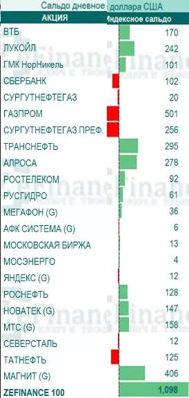 Обзор притока/оттока денег в акции России по состоянию на 14 декабря (15ч.53м.21с.) в млн.руб.