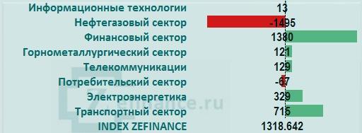 Рынок акций России: общий приток/отток денег на рынке (отрасль)