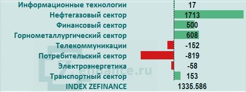 Рынок акций России: общий приток/отток денег на рынке (отрасль)