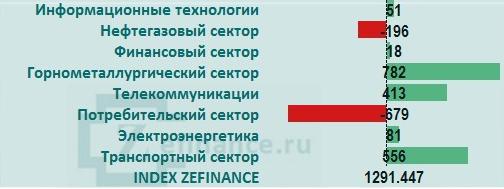 Рынок акций России: общий приток/отток денег на рынке (отрасль)