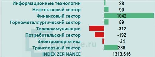 Рынок акций России: общий приток/отток денег на рынке (отрасль)