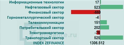 Рынок акций России: общий приток/отток денег на рынке (отрасль)