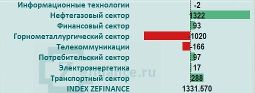 Рынок акций России: общий приток/отток денег на рынке (отрасль)