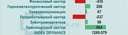 Рынок акций России: общий приток/отток денег на рынке (отрасль)