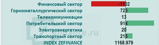 Рынок акций России: общий приток/отток денег на рынке (отрасль)