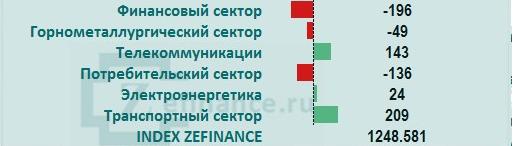 Рынок акций России: общий приток/отток денег на рынке (отрасль)