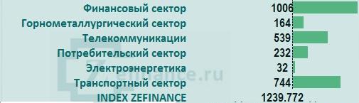 Рынок акций России: общий приток/отток денег на рынке (отрасль)