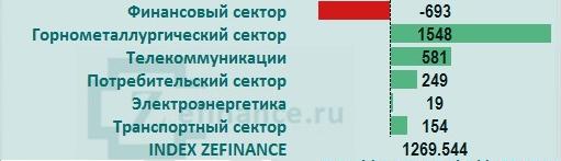 Рынок акций России: общий приток/отток денег на рынке (отрасль)