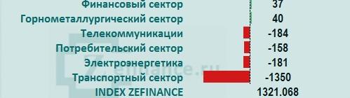 Рынок акций России: общий приток/отток денег на рынке.