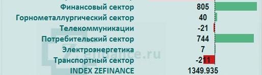 Рынок акций России: общий приток/отток денег на рынке.