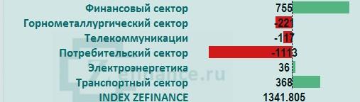 Рынок акций России: общий приток/отток денег на рынке.