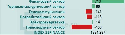 Рынок акций России: общий приток/отток денег на рынке.