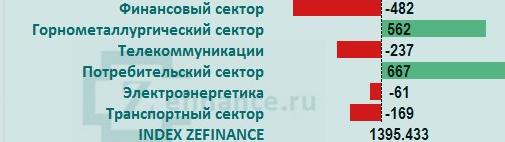 Рынок акций России: общий приток/отток денег на рынке.