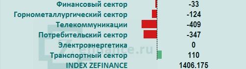 Рынок акций России: общий приток/отток денег на рынке.