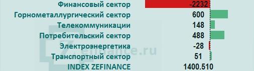 Рынок акций России: общий приток/отток денег на рынке.