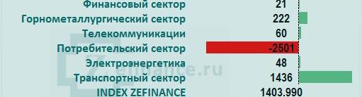 Рынок акций России: общий приток/отток денег на рынке.