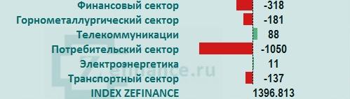 Рынок акций России: общий приток/отток денег на рынке.