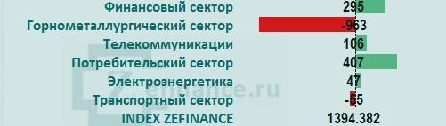 Рынок акций России: общий приток/отток денег на рынке.