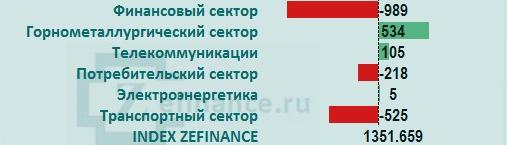 Рынок акций России: общий приток/отток денег на рынке.