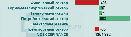 Рынок акций России: общий приток/отток денег на рынке.