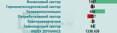 Рынок акций России: общий приток/отток денег на рынке.