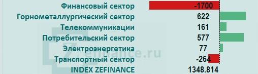 Рынок акций России: общий приток/отток денег на рынке.