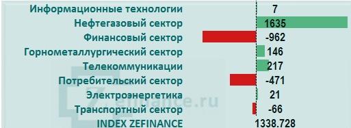 Рынок акций России: общий приток/отток денег на рынке.