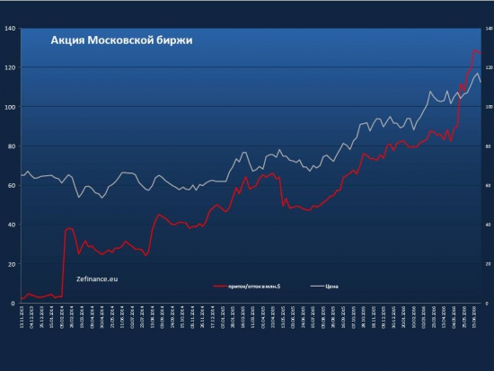 Рынок акций России: приток/отток денег в акциях РФ по 30.06.2016 Часть 2