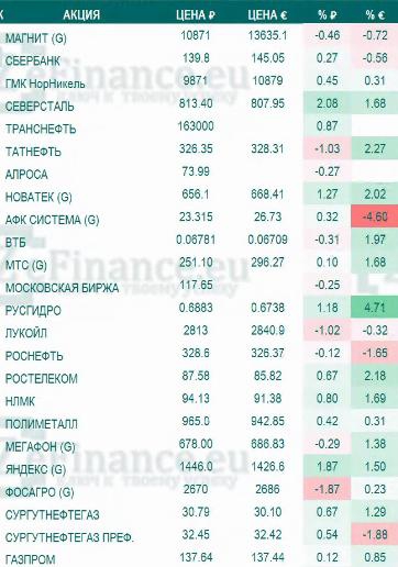 Закрытие торговой сессии (ZEFINANCE)