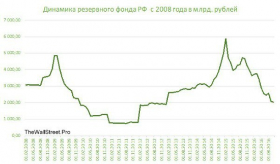 Объем Резервного фонда РФ