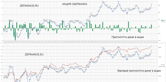 Акции Сбербанка изнутри (Zefinance)