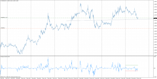 EUR/USD on-line