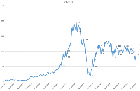 Индекс ММВБ в ценах 2014 года