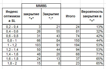 Индекс оптимизма SL vs ММВБ