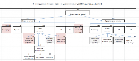 Баланс спроса и предложения валюты в РФ 2013 - 2015 гг.