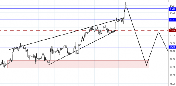 Нефть: когда уедет цирк