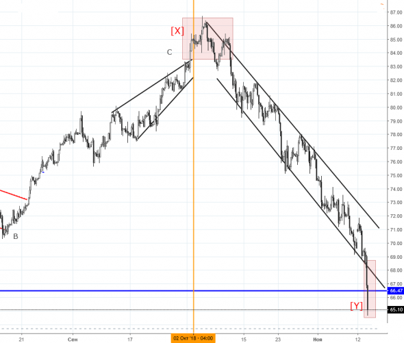 Нефть: когда цирк не уехал, а провалился.