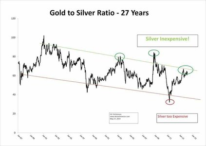 Отношение золото/серебро: данные за 27 лет