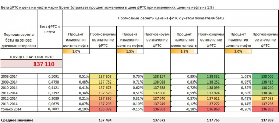 Влияние нефти и SnP 500 на фРТС, или проверим-ка, работает ли статистика...