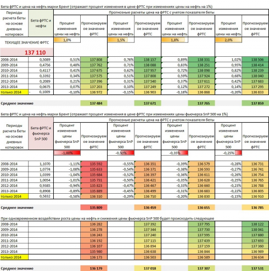 Влияние нефти и SnP 500 на фРТС, или проверим-ка, работает ли статистика...