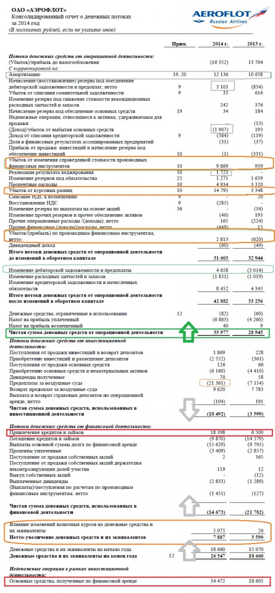 Олейнику и Шадрину посвящается... или Совместное использование ТА и ФА на примере ОАО Аэрофлот