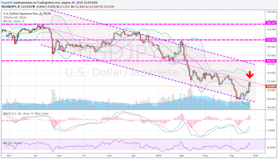 Йена USDJPY - пока работаем от продаж