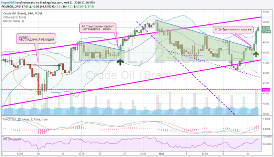 Брент и доллар - нестандартно пробитые треугольники!